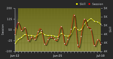 Player Trend Graph