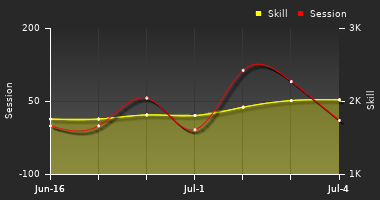 Player Trend Graph