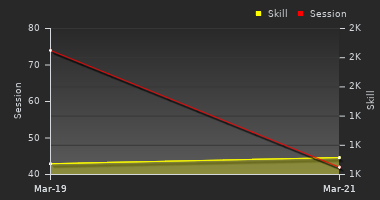 Player Trend Graph
