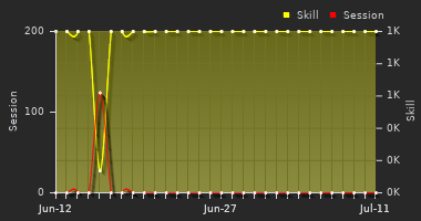 Player Trend Graph