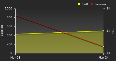 Player Trend Graph